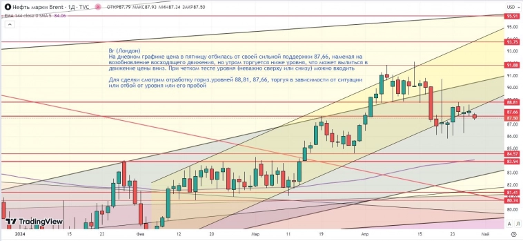 Утренний обзор (Si, мамбофьюч, сберофьюч, газ(NG), Брент)