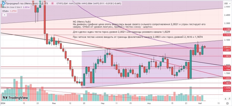 Утренний обзор (Si, мамбофьюч, сберофьюч, газ(NG), Брент) Утренний обзор (Si, мамбофьюч, сберофьюч, газ(NG), Брент)