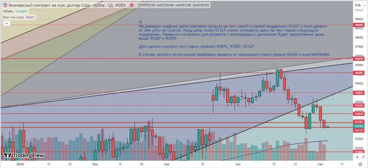 Утренний обзор (Si, мамбофьюч, сберофьюч, газ(NG), Брент) Утренний обзор (Si, мамбофьюч, сберофьюч, газ(NG), Брент)