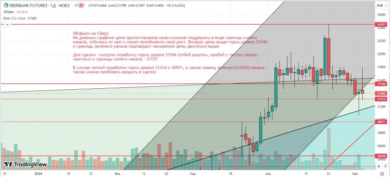 Утренний обзор (Si, мамбофьюч, сберофьюч, газ(NG), Брент)