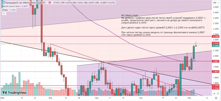 Утренний обзор (Si, мамбофьюч, сберофьюч, газ(NG), Брент) Утренний обзор (Si, мамбофьюч, сберофьюч, газ(NG), Брент)