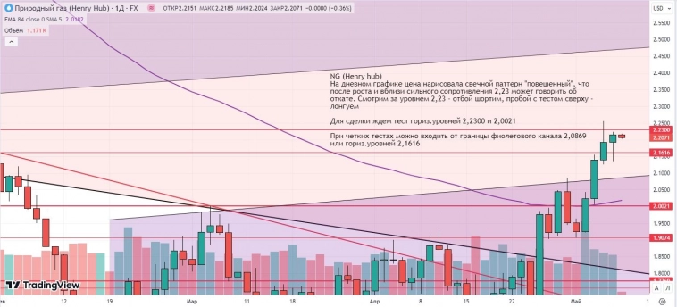 Утренний обзор (Si, мамбофьюч, сберофьюч, газ(NG), Брент)