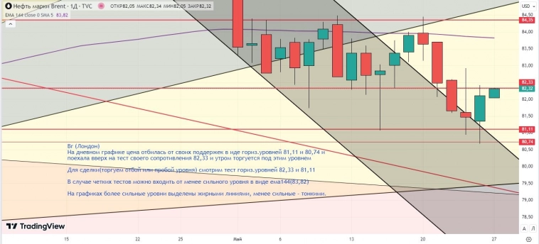 Утренний обзор (Si, мамбофьюч, сберофьюч, газ(NG), Брент)