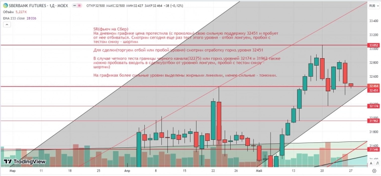 Утренний обзор (Si, мамбофьюч, сберофьюч, газ(NG), Брент)