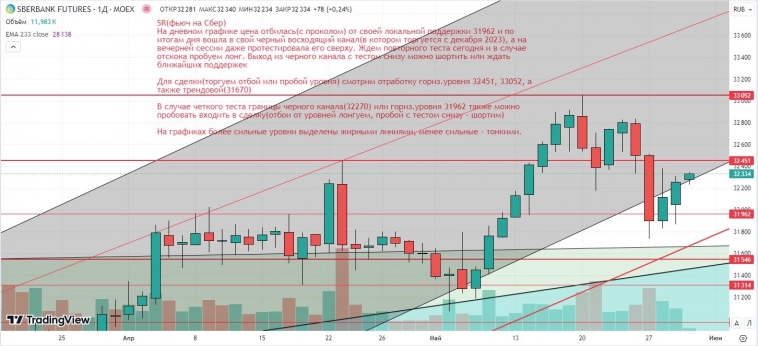 Утренний обзор (Si, мамбофьюч, сберофьюч, газ(NG), Брент)