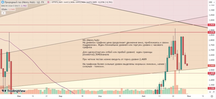 Утренний обзор (Si, мамбофьюч, сберофьюч, газ(NG), Брент) Утренний обзор (Si, мамбофьюч, сберофьюч, газ(NG), Брент)