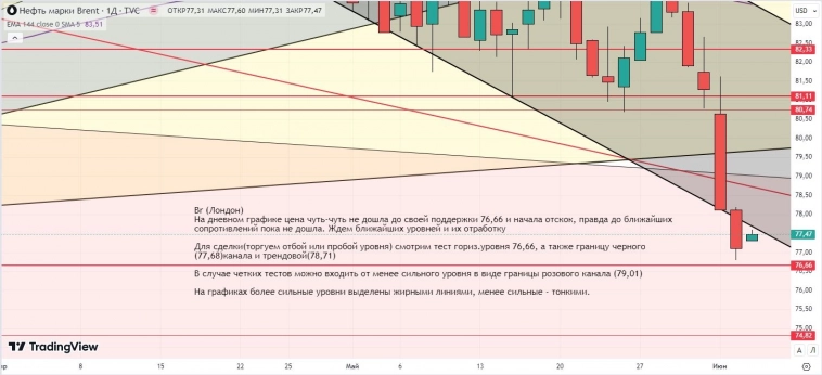 Утренний обзор (Si, мамбофьюч, сберофьюч, газ(NG), Брент)