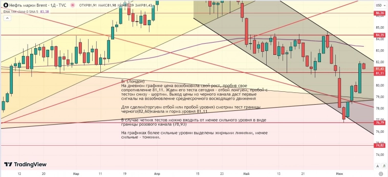 Утренний обзор (Si, мамбофьюч, сберофьюч, газ(NG), Брент)