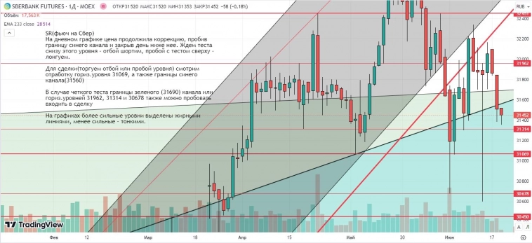 Утренний обзор (Si, мамбофьюч, сберофьюч, газ(NG), Брент) Утренний обзор (Si, мамбофьюч, сберофьюч, газ(NG), Брент)