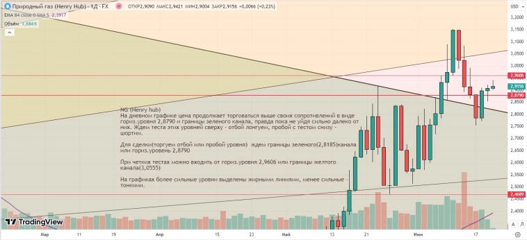 Утренний обзор (мамбофьюч, сберофьюч, газ(NG), Брент)