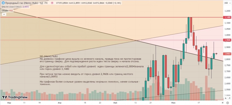 Утренний обзор (мамбофьюч, сберофьюч, фьюч юань-рубль, газ(NG), Брент) Утренний обзор (мамбофьюч, сберофьюч, фьюч юань-рубль, газ(NG), Брент)