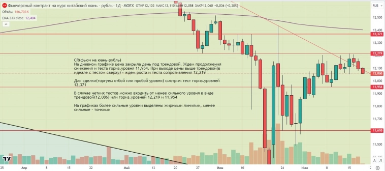 Утренний обзор (мамбофьюч, сберофьюч, фьюч юань-рубль, газ(NG), Брент)