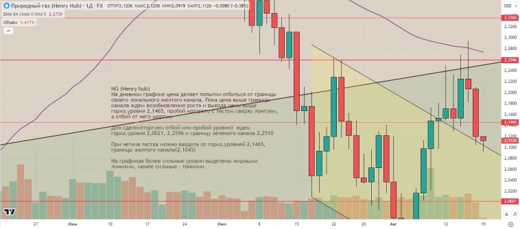 Утренний обзор (мамбофьюч, сберофьюч, фьюч юань-рубль, газ(NG), Брент)