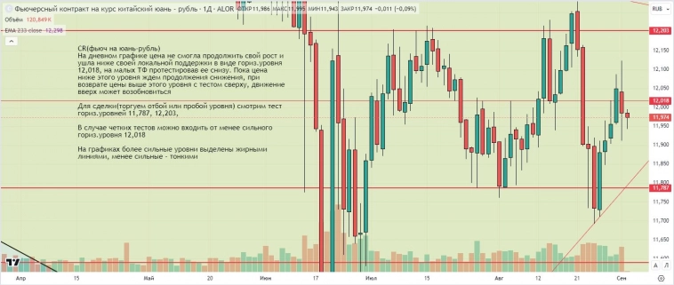 Утренний обзор (мамбофьюч, сберофьюч, фьюч юань-рубль, газ(NG), Брент)