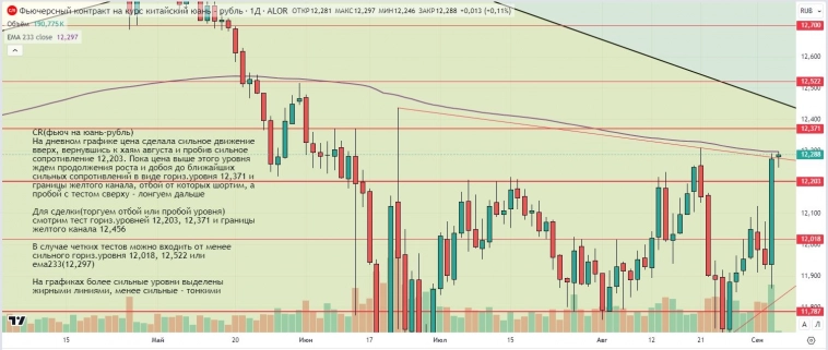 Утренний обзор (мамбофьюч, сберофьюч, фьюч юань-рубль, газ(NG), Брент)