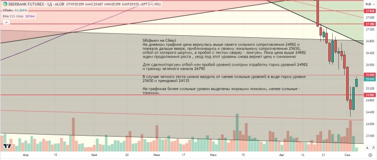 Утренний обзор (мамбофьюч, сберофьюч, фьюч юань-рубль, газ(NG), Брент)
