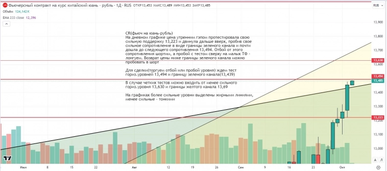 Утренний обзор (мамбофьюч, сберофьюч, фьюч юань-рубль, газ(NG), Брент)