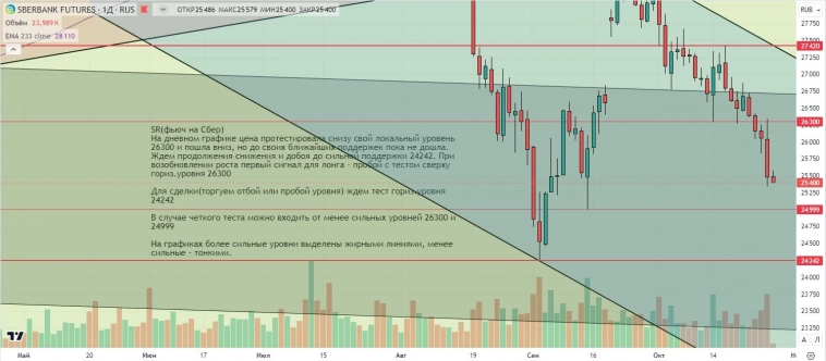 Утренний обзор (мамбофьюч, сберофьюч, сишка, фьюч юань-рубль, газ(NG), Брент и Золото)