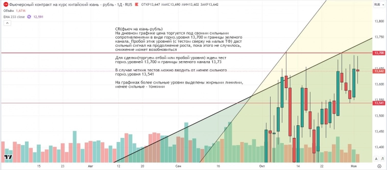 Утренний обзор (мамбофьюч, сберофьюч, сишка, фьюч юань-рубль, газ(NG), Брент и Золото)