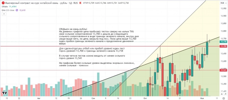 Утренний обзор (мамбофьюч, сберофьюч, сишка, фьюч юань-рубль, газ(NG), Брент и Золото)