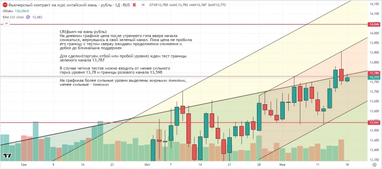 Утренний обзор (мамбофьюч, сберофьюч, сишка, фьюч юань-рубль, газ(NG), Брент и Золото)