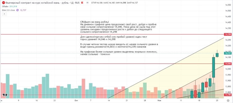 Утренний обзор (мамбофьюч, сберофьюч, сишка, фьюч юань-рубль, газ(NG), Брент и Золото)