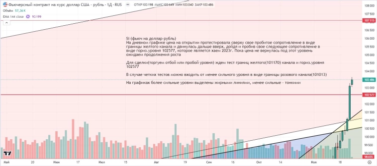 Утренний обзор (мамбофьюч, сберофьюч, сишка, фьюч юань-рубль, газ(NG), Брент и Золото)
