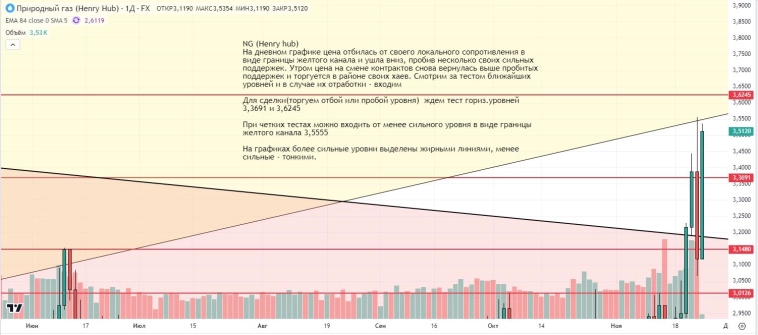 Утренний обзор (мамбофьюч, сберофьюч, сишка, фьюч юань-рубль, газ(NG), Брент и Золото)