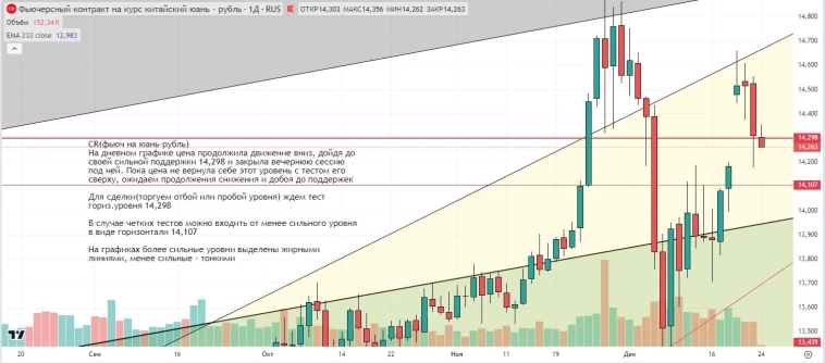 Утренний обзор (мамбофьюч, сберофьюч, сишка, фьюч юань-рубль, газ(NG), Брент и Золото)