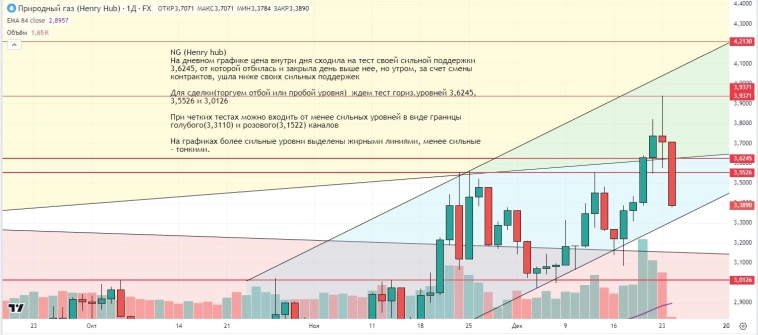 Утренний обзор (мамбофьюч, сберофьюч, сишка, фьюч юань-рубль, газ(NG), Брент и Золото)