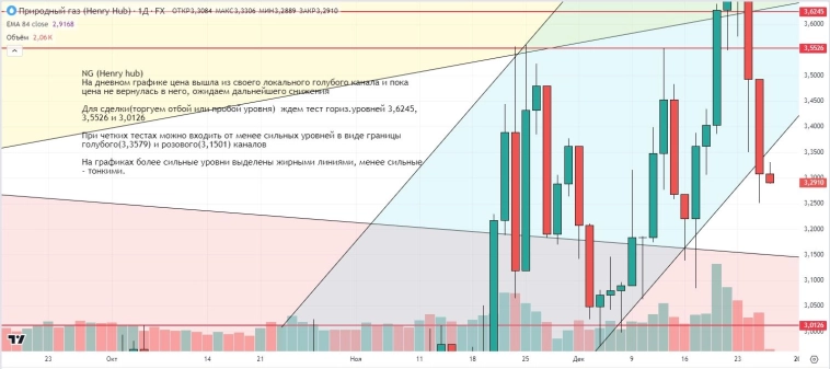 Утренний обзор (мамбофьюч, сберофьюч, сишка, фьюч юань-рубль, газ(NG), Брент и Золото)