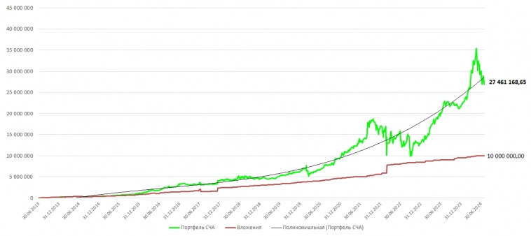 Разумный инвестор: новая перезагрузка портфеля. Июль 2024 г.