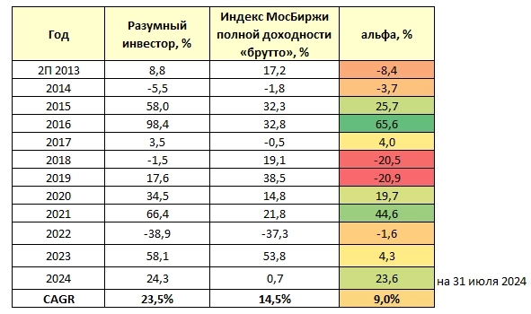Разумный инвестор: новая перезагрузка портфеля. Июль 2024 г.