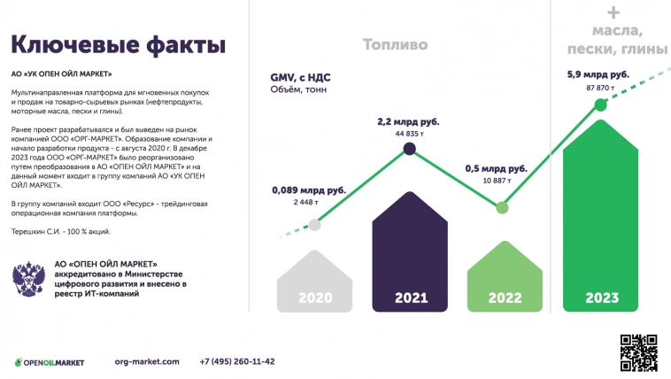 Pre-IPO проекта OPEN OIL MARKET