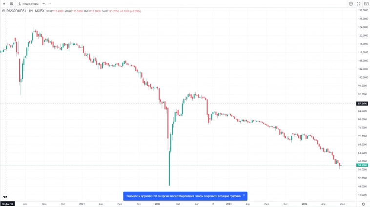 Доходности ОФЗ ИН достигли высокого уровня