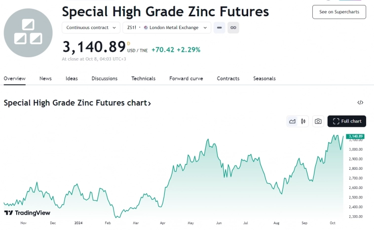 Фьючерсы MOEX ожили. Цинк, медь, алюминий, никель