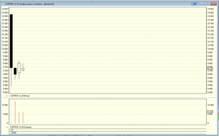 Фьючерсы MOEX ожили. Цинк, медь, алюминий, никель