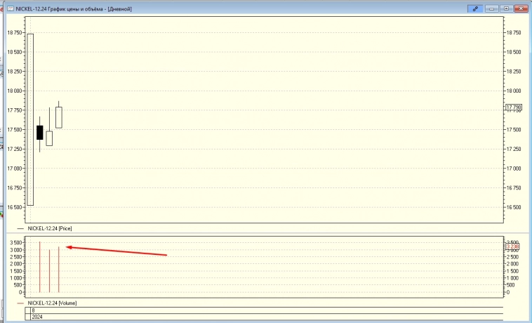 Фьючерсы MOEX ожили. Цинк, медь, алюминий, никель