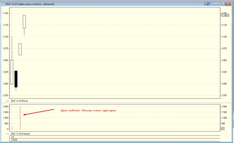Фьючерсы MOEX ожили. Цинк, медь, алюминий, никель