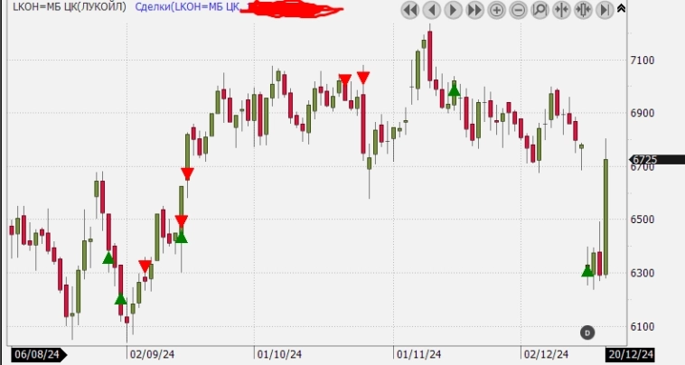 До каких уровней вырастет рынок. Мои позиции.