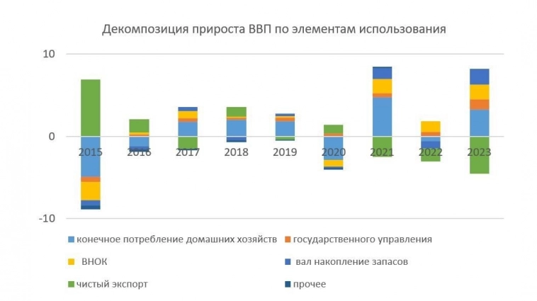Темпы роста российской экономики будут замедляться в течение всего 2024 года