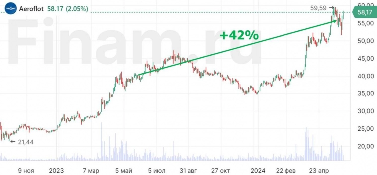 Зал славы: эти 14 акций уже принесли отличную доходность. А по некоторым остается неплохой апсайд Зал славы: эти 14 акций уже принесли отличную доходность. А по некоторым остается неплохой апсайд