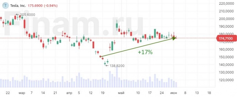 Зал славы: эти 14 акций уже принесли отличную доходность. А по некоторым остается неплохой апсайд Зал славы: эти 14 акций уже принесли отличную доходность. А по некоторым остается неплохой апсайд