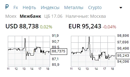 Где смотреть межбанковский курс доллара и евро после санкций против Мосбиржи?
