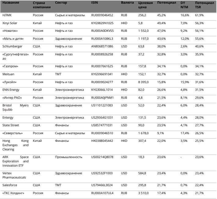 ТОП-20 акций от аналитиков "Финама" на третий квартал