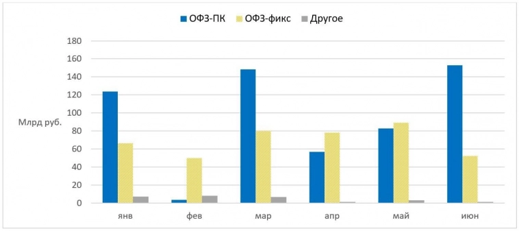 Флоатеры - лучший вариант в долговом сегменте в условиях повышения ключевой ставки ЦБ Флоатеры - лучший вариант в долговом сегменте в условиях повышения ключевой ставки ЦБ