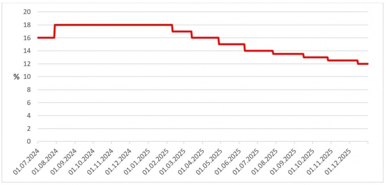 Прогноз по ставке ЦБ РФ на ближайшие 12 месяцев оставляет в фокусе облигации-флоатеры