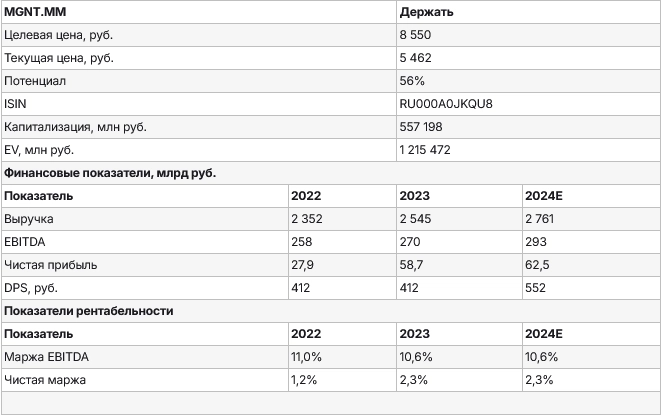 Акции «Магнита» значительно недооценены рынком. Потенциал роста 56%