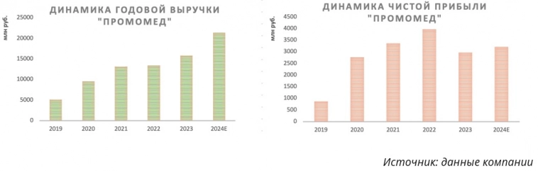 «Промомед» — «темная лошадка» становится интересным вложением