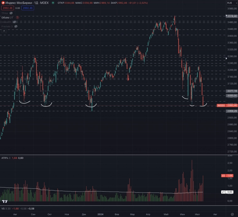 Низкая ликвидность +  побег физиков из акций